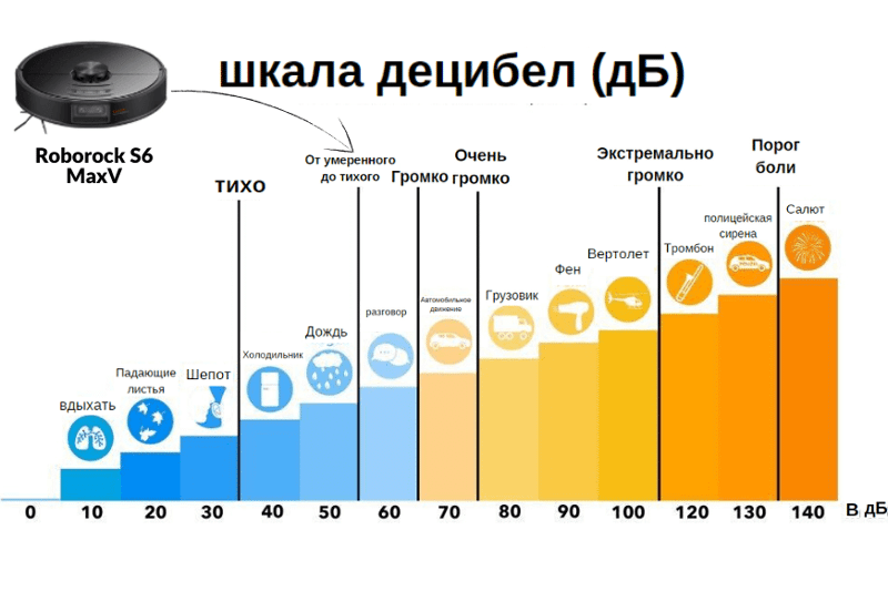 Шкала громкости в децибеллах (дБ) Roborock S6 MaxV